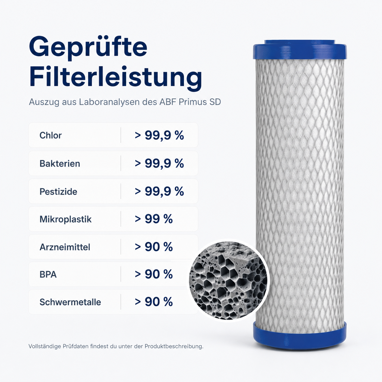Alvito ABF Primus SD Wasserfiltereinsatz mit geprüfter Filterleistung: über 99,9 % Reduktion von Chlor, Bakterien und Pestiziden, über 99 % Mikroplastik sowie über 90 % Arzneimittel, BPA und Schwermetalle laut Laboranalysen.